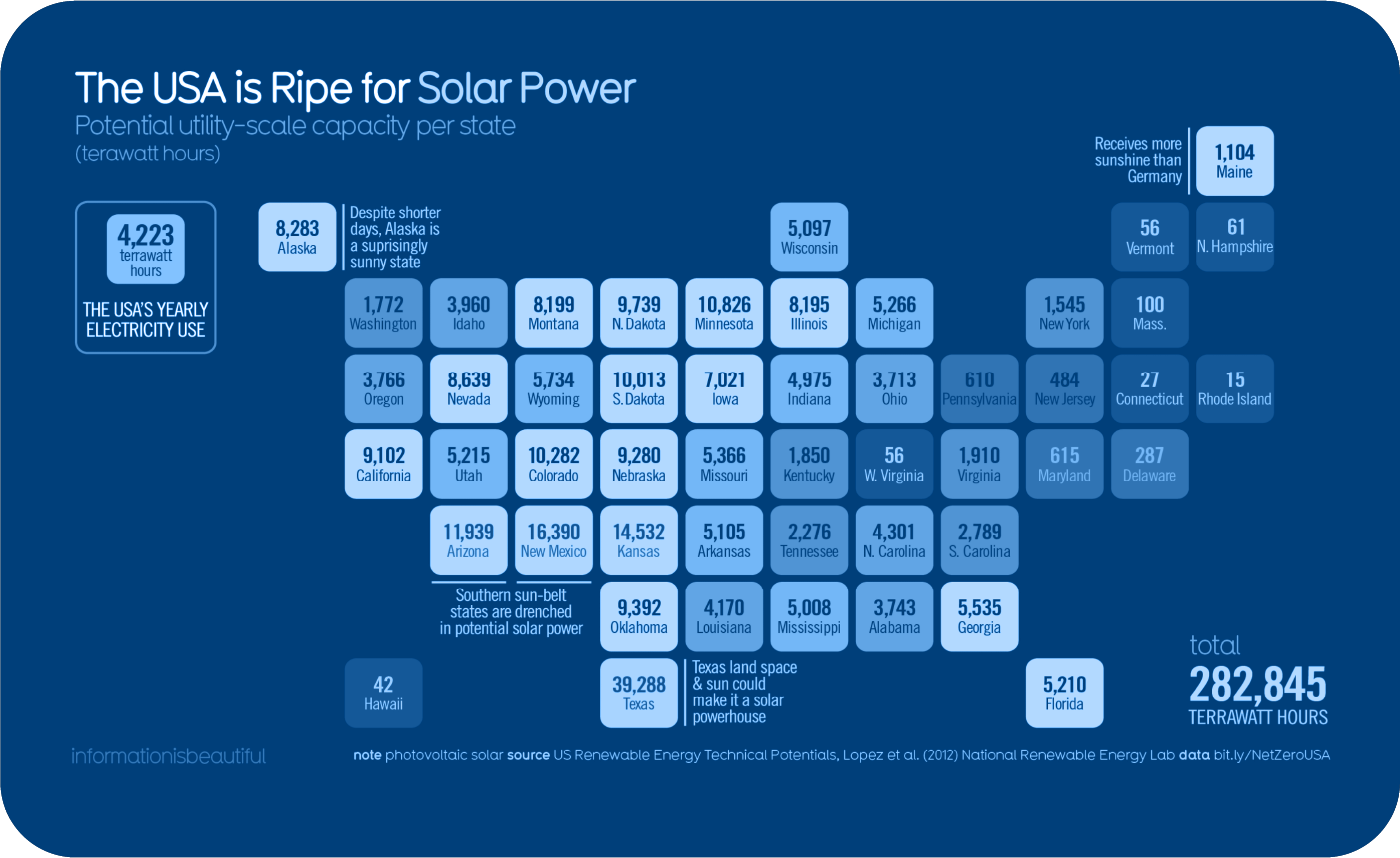 solar power